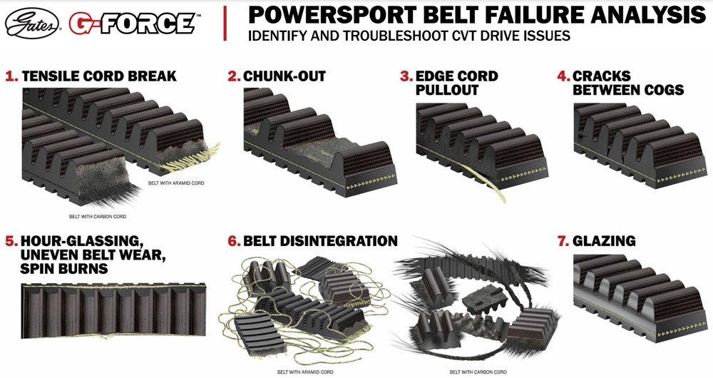 Gates Belt Failure Analysis