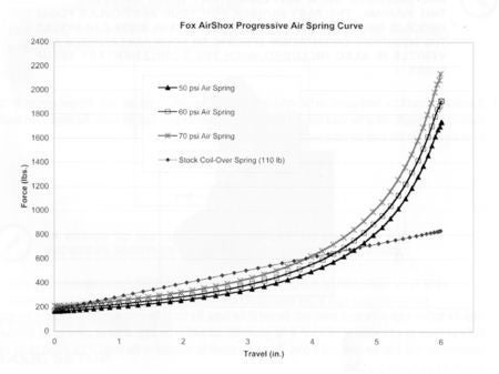 Fox Shock Setup Chart