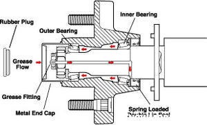 Dexter Axle’s E-Z Lube system can be periodically lubricated without removing the hubs from the axle